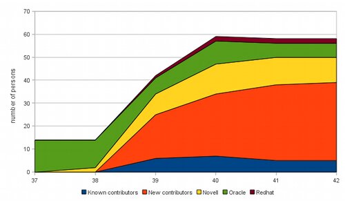 Поток добавлений в LibreOffice уже достиг уровня OpenOffice.org